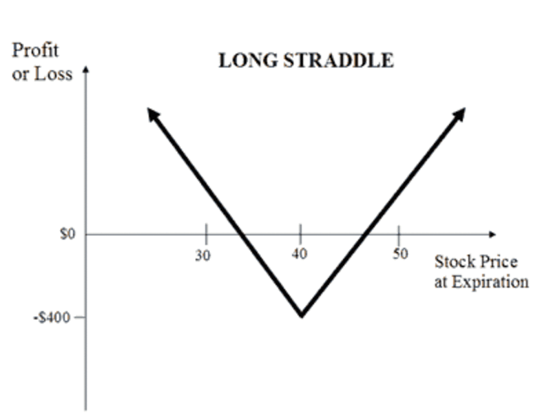 straddle 是什么意思?