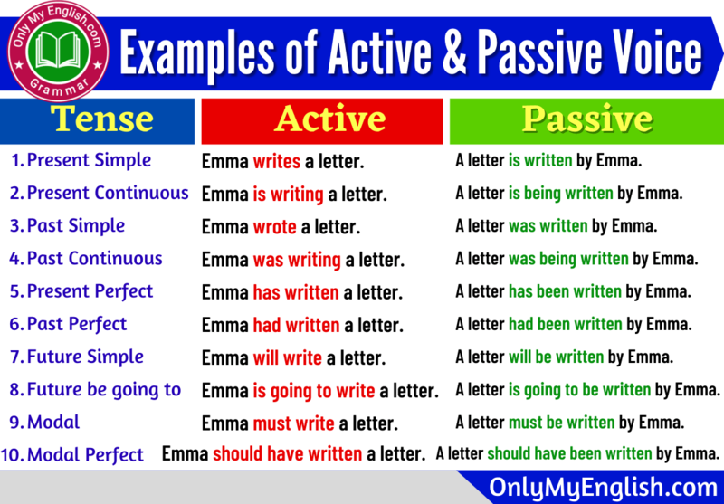 Who can explain me Active and Passive voice? With some examples as well ...