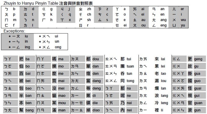 what-is-the-difference-between-pinyin-and-zhuyin-pinyin-vs-zhuyin-hinative