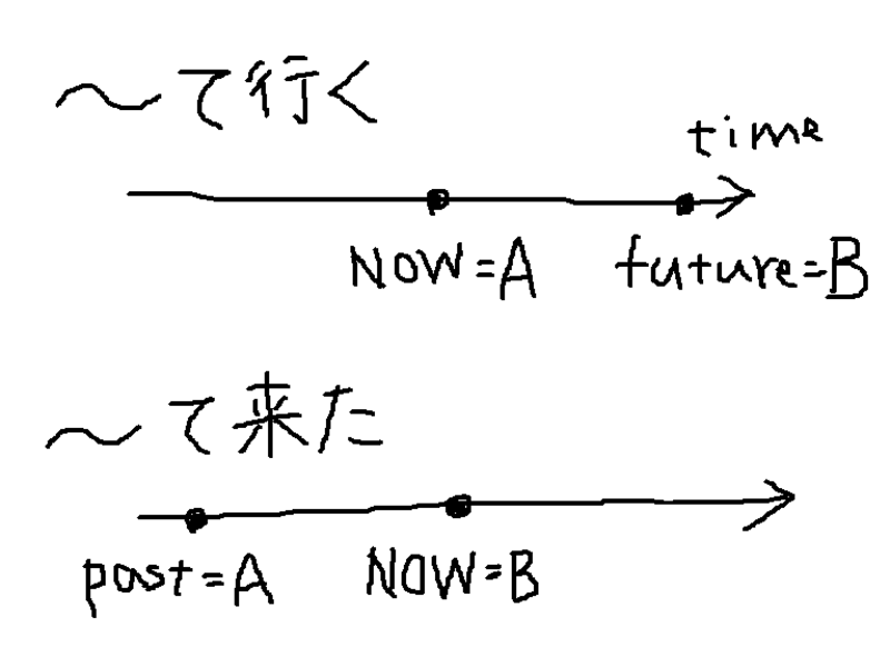 I came across this at the start and end of a podcast today. 〜〜について話して