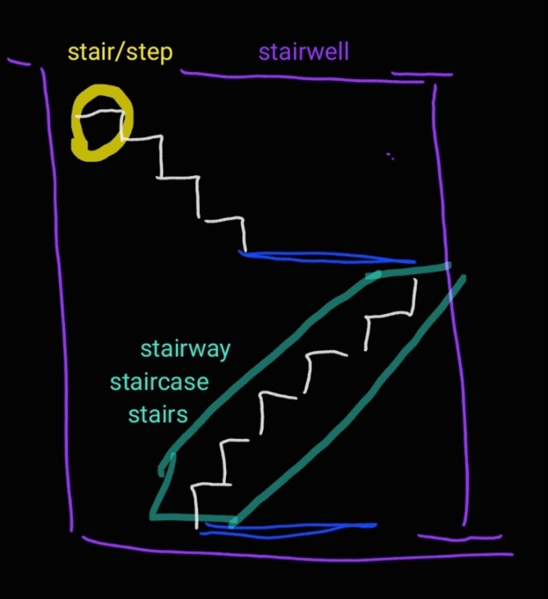 Diferencia de uso en inglés entre stairs y staircase y stairway