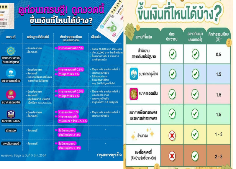 I won the Thai government lottery on the 19, how can i go about cashing