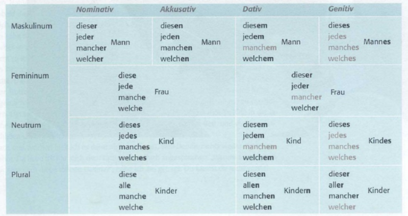 【Mancher - Manche - Manches ???】とはどういう意味ですか？ - ドイツ語に関する質問 | HiNative