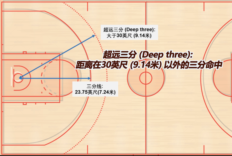 What is the meaning of "远距离三分球"? Question about Simplified Chinese