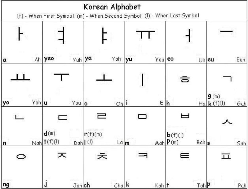 How to learn korean without the romanization? because most of the time ...