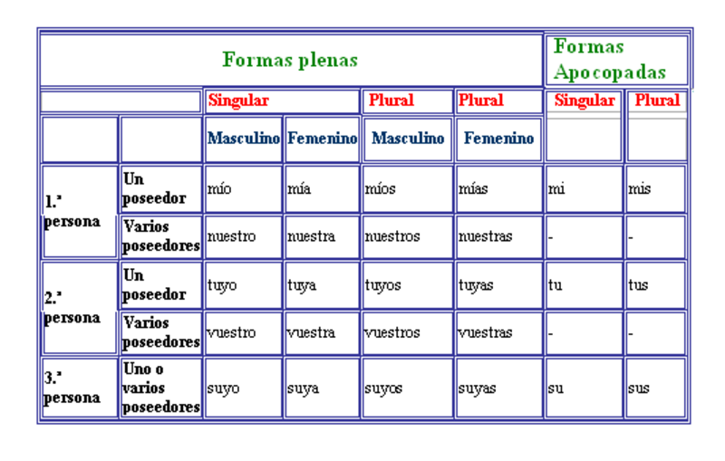 What Is The Difference Between Posesivos Apocopados And Posesivos Plenos Posesivos Apocopados Vs Posesivos Plenos Hinative