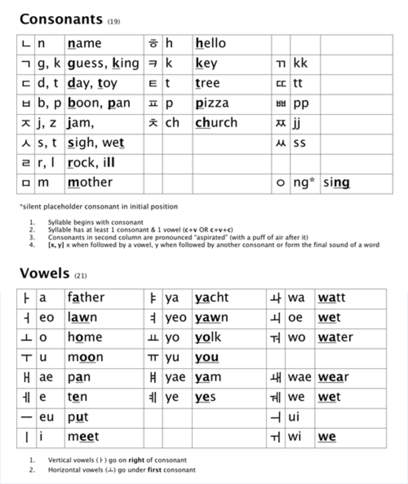 Are these the basic vowel sounds for Korean? and to say them? ㅏ (like a ...