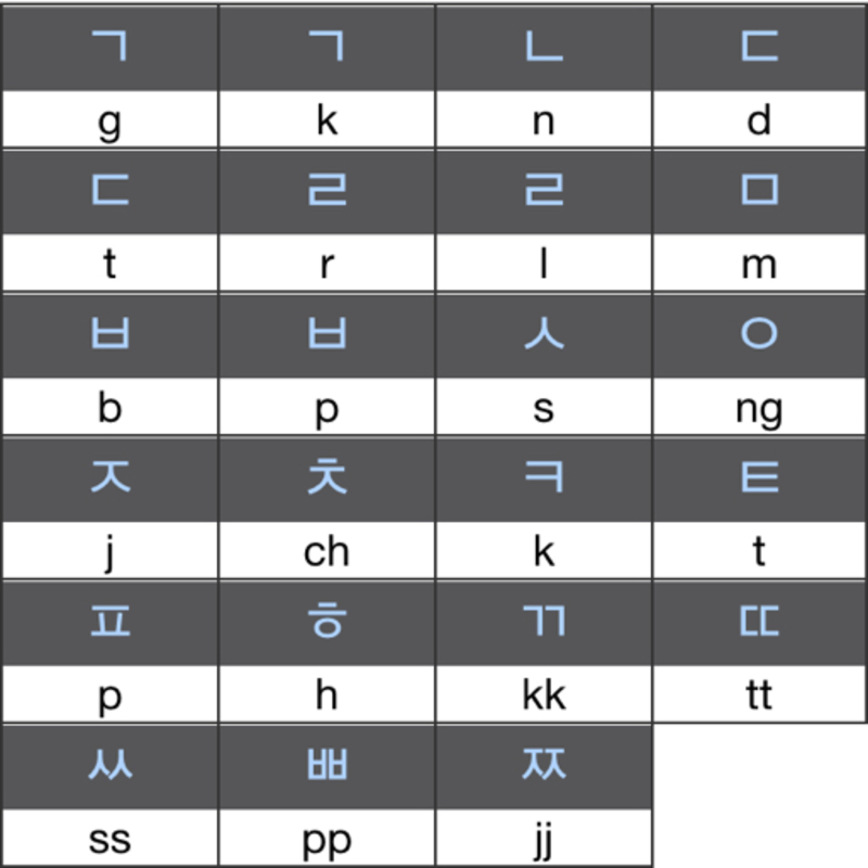 Learning 한글 is easy.However, memorizing it is very hard is there any ...