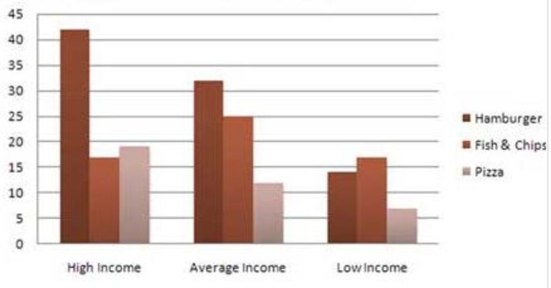 Low Income Chart