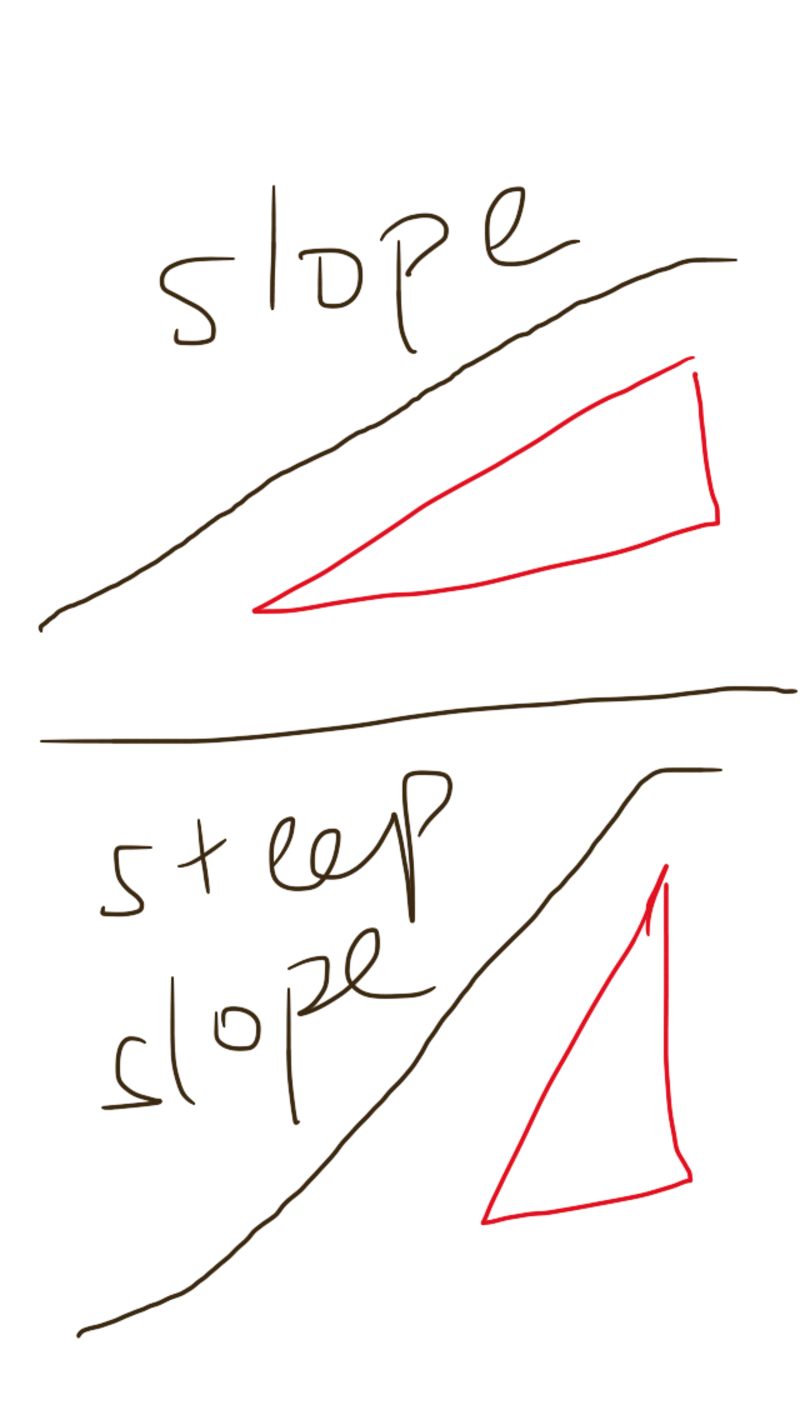 What Is The Meaning Of steep Slope Question About English UK 