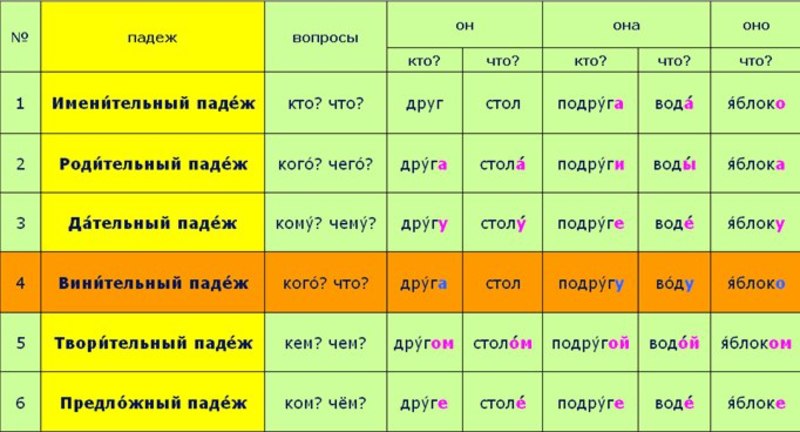 Стоят какой падеж. Падежи. Родительный падеж. Родительный и дательный падеж.