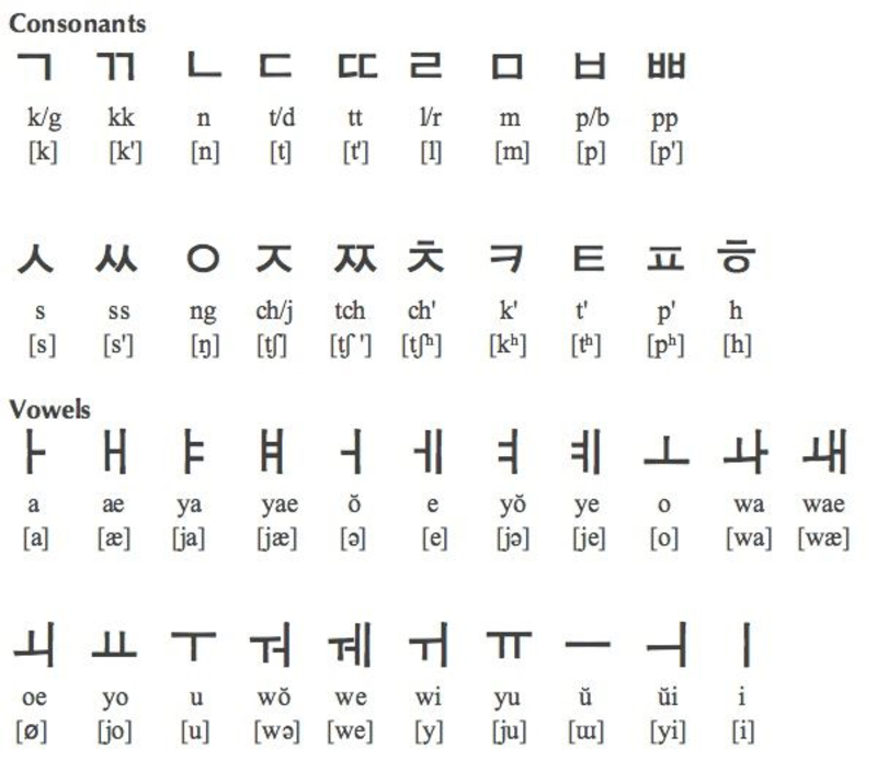 hangul alphabet with english translation