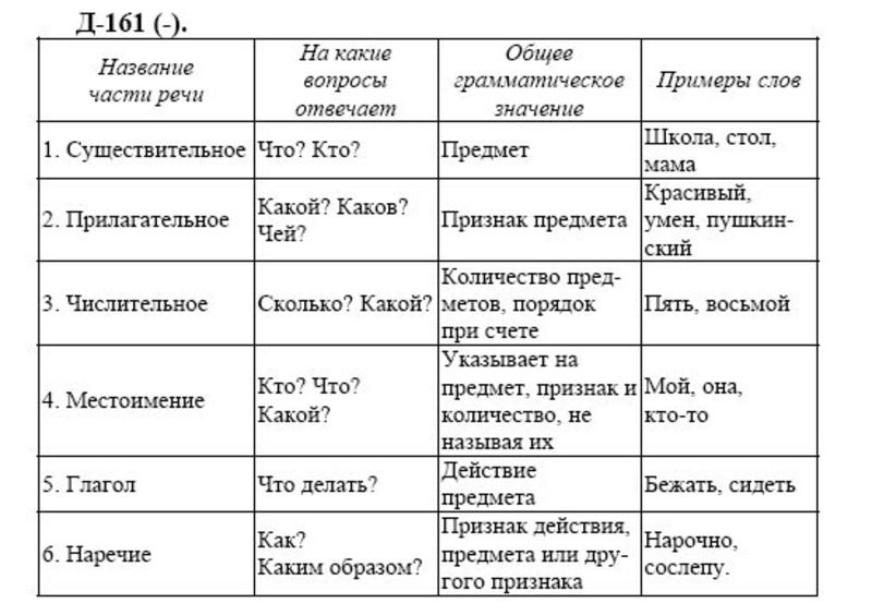 Желаемая какая часть речи. Существительное глагол прилагательное наречие местоимение таблица. Части речи в русском языке таблица 7 класс. Таблица всех частей речи в русском языке с вопросами. Как определить часть речи в русском языке 5 класс.