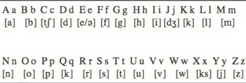 Английский транскрипция и произношение. Прописные буквы польского алфавита. Чешский алфавит с транскрипцией. Румынский язык письменность. Индонезийский алфавит индонезийский.
