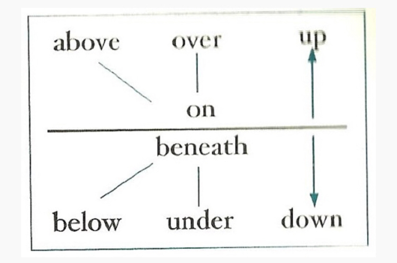 What Is The Difference Between Below And Under And Underneath Below Vs Under Vs Underneath Hinative