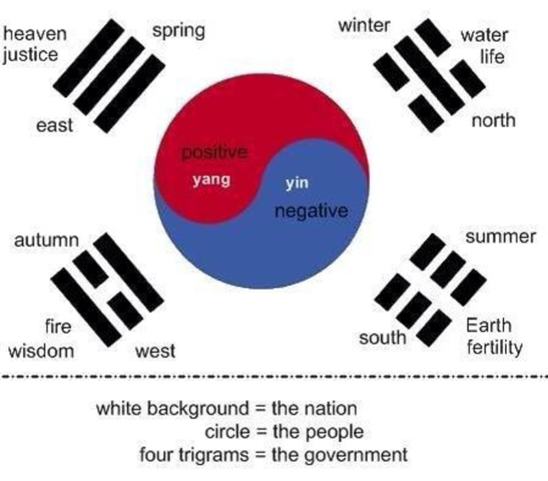 What's the meaning of the Korean flag ? | HiNative