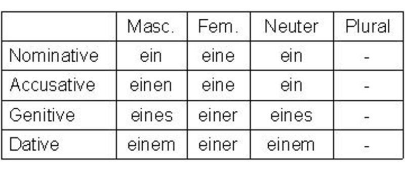 How do I know when to use either 'ein' or 'einen' in a