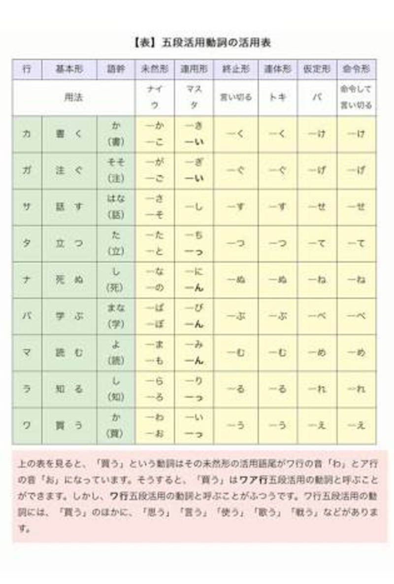 怎么才能学会日语的变形 Hinative