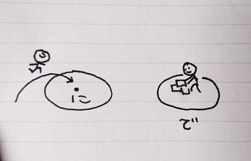 銀行に勤めている と 外資系企業で働いている 助詞はどうして違いますか 助詞を交換できますか は 日本語 で何と言いますか Hinative