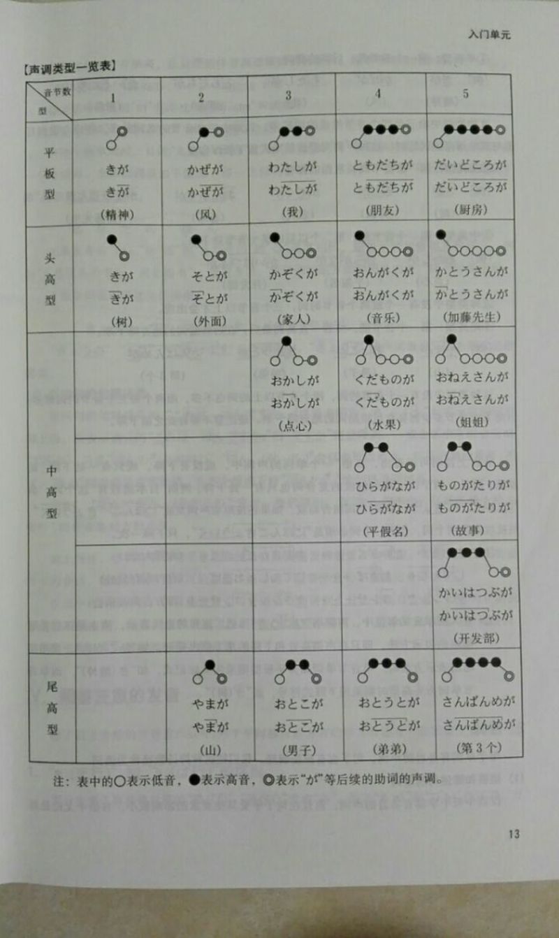 日语音调0 1 2 3示意图图片