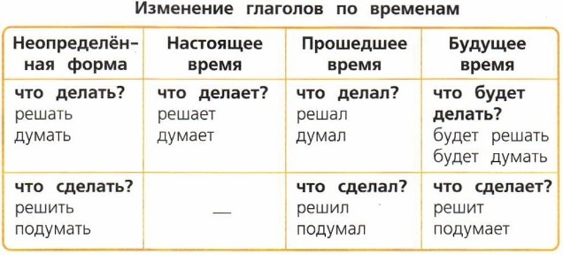 Combien y a-t-il de temps en russe ? Les quels sont-ils ? | HiNative