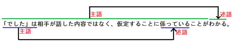 35 の例より でした は対話の相手が話した内容ではなく 仮定することに係っていることがわかる この でしたは は何処にかかりますか 仮定することに係っている ですか ことがわかる ですか A例よりvということがわかる という意味から見れば