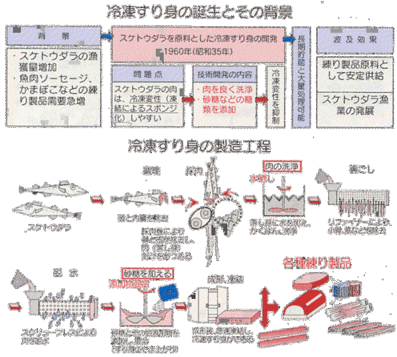 カニカマは何でできているのですか Hinative