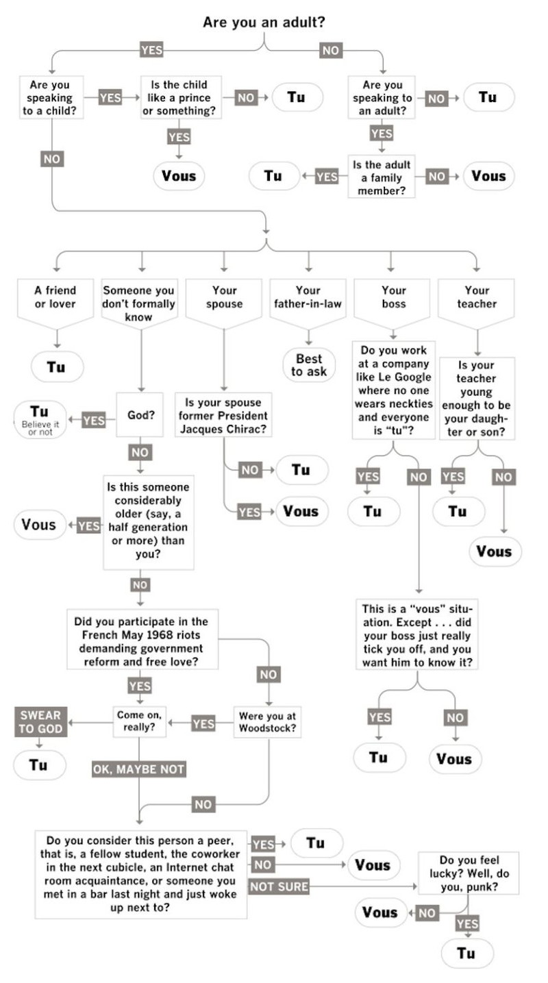 Peux Meaning In French