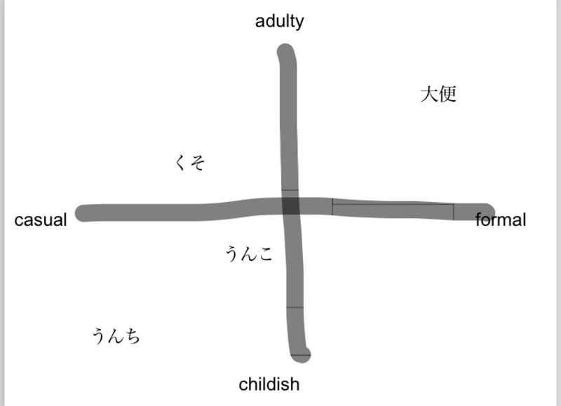 What Is The Difference Between うんち And うんこ And くそ And 大便 うんち Vs うんこ Vs くそ Vs 大便 Hinative
