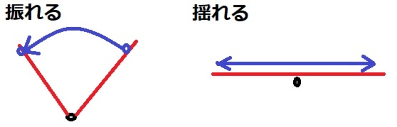 揺れる と ブレる はどう違いますか Hinative