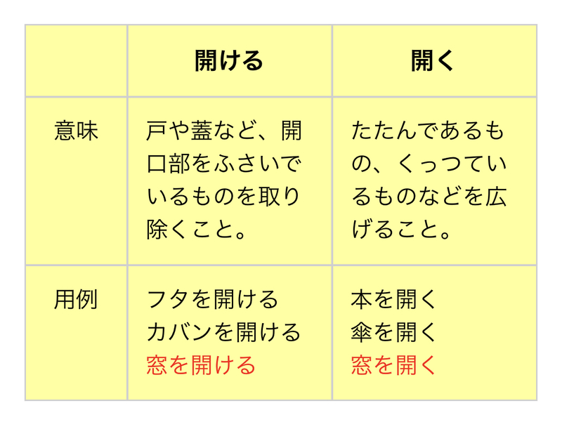 コンプリート！ 窓を開ける 137919窓を開ける 英語