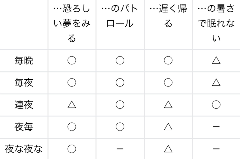 夜な夜な と 毎晩 の使い分け Hinative