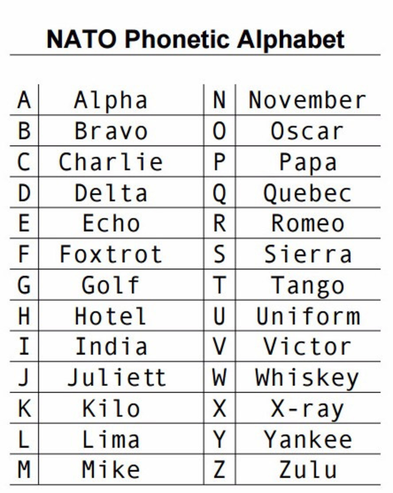 Phonetic Alphabet Meanings - Military Alphabet Military Alphabet For Precise Military Communication