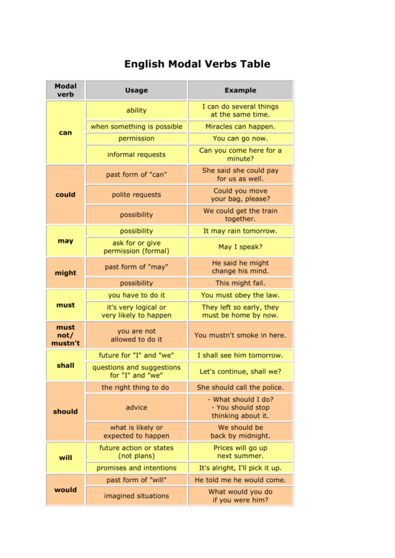 May be should you. Modal verbs in English таблица. Модальные глаголы в английском языке. Модальные глаголы в английском языке таблица. Past modals в английском языке.