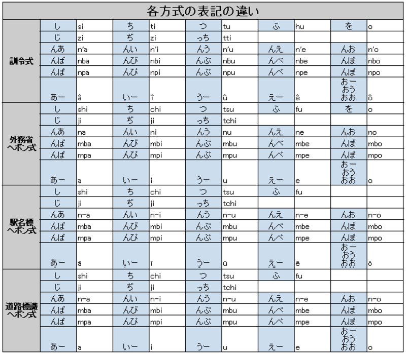 訓令式 と ヘボン式 はなんですか お差し支えなければ 詳しく説明していただけないでしょうか Hinative