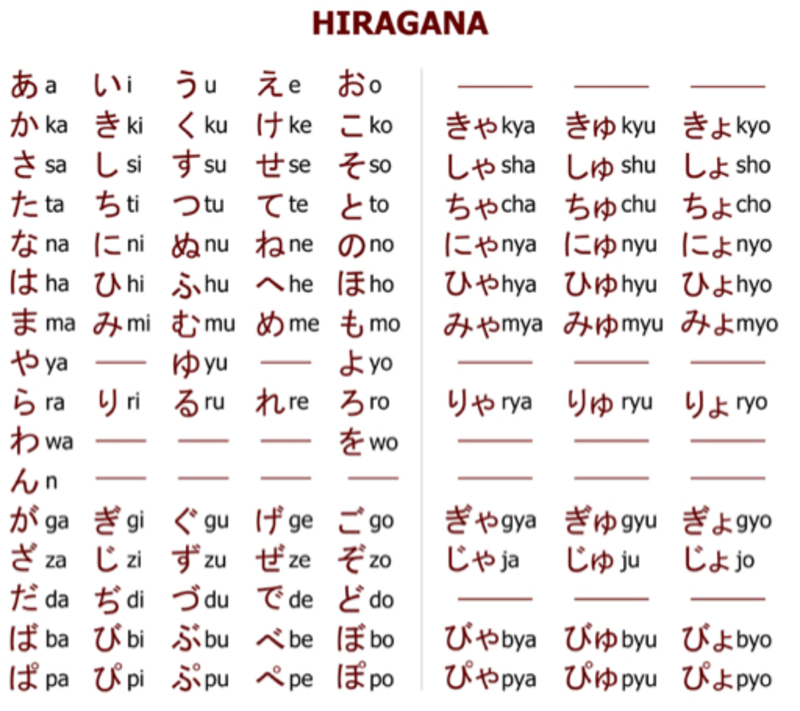 Hiragana And Romaji Chart