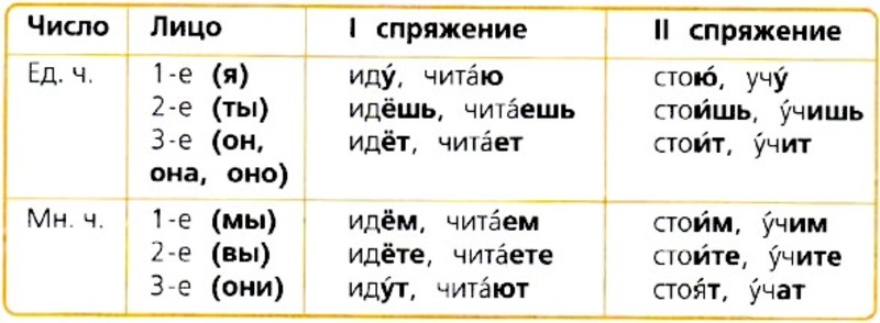 Спряжение глаголов таблица 4. Спряжение глаголов 4 класс таблица. Спряжение глаголов в русском языке таблица 4. Глаголы 2 спряжения настоящего времени. Глаголы 1 спряжения настоящего времени.