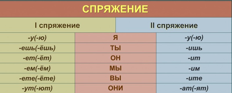 Сomo hago la conjugación de los verbos en Ruso? | HiNative