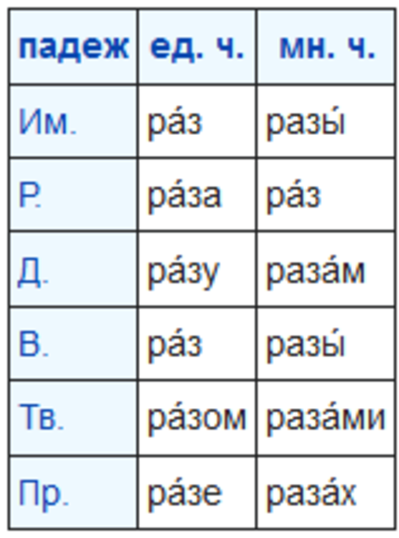 один раз два раза три раза четыре раза пять раз почему не говорят 