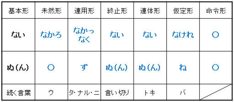 What Is The Difference Between できない And できぬ And できん And できず And できざる できない Vs できぬ Vs できん Vs できず Vs できざる Hinative