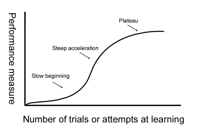 the curve is "steep" refers to this diagram, the learning curve