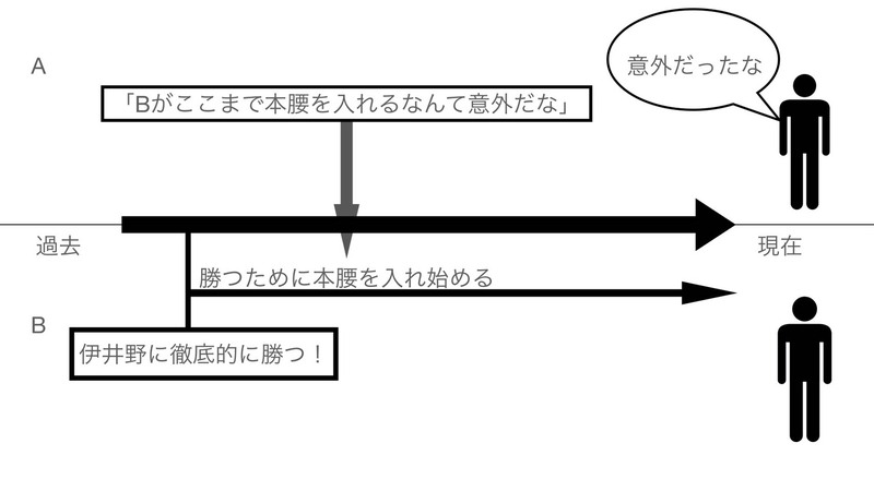 A だが意外だったな 君がここまで本腰を入れるとは B 僕が言い出した事ですし 伊井野に徹底的に勝つって ここの 意外だった を 意外だ に置き換えたら どんなニュアンスが出ますか Hinative