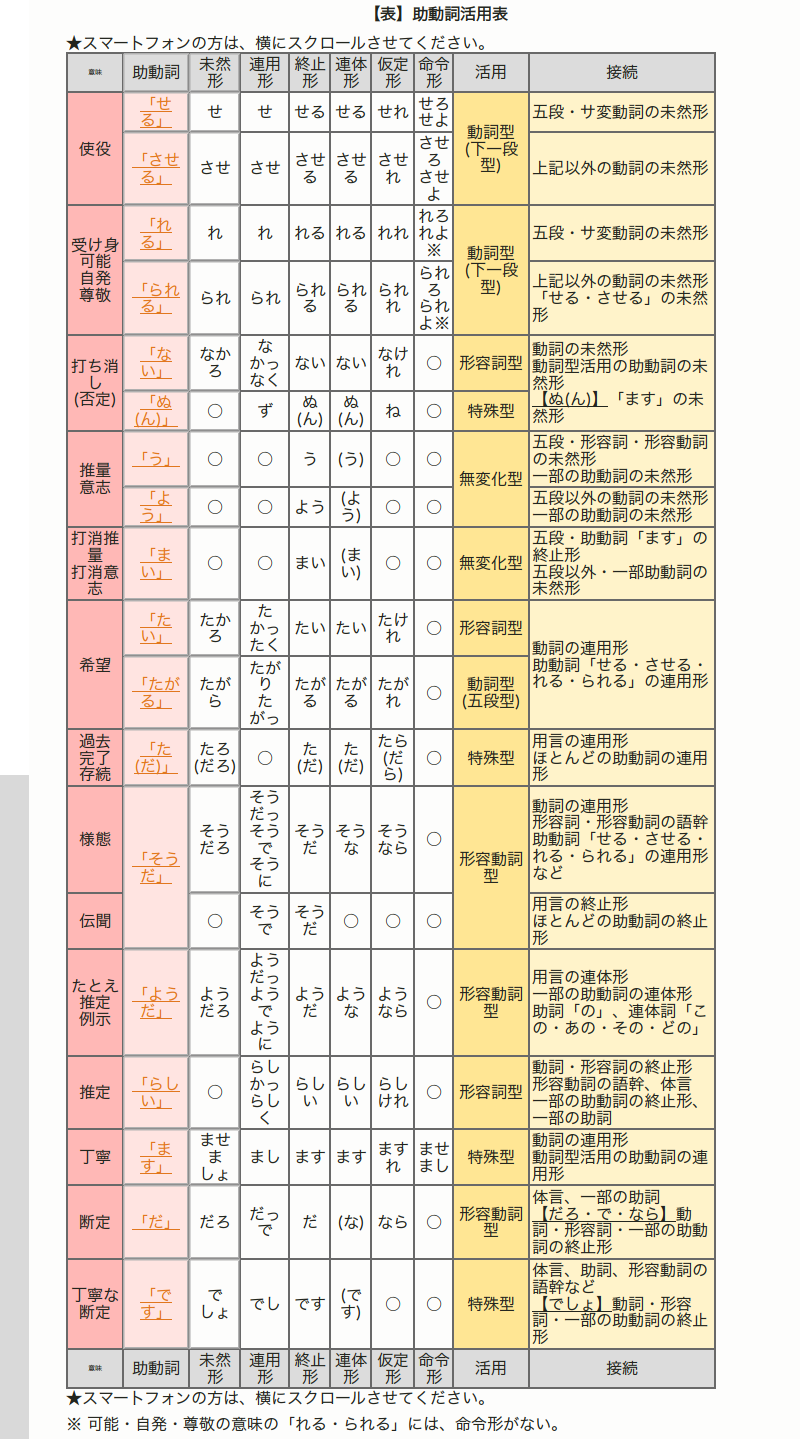 助動詞の未然形について いくつかの例を挙げていただけませんか Hinative