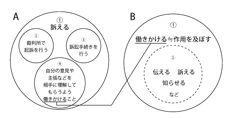 訴えかける心の動き の 訴えかける とはどういう意味ですか 日本語に関する質問 Hinative