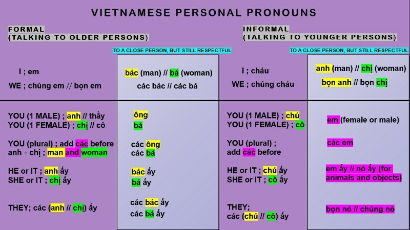 hi guys, is my summary of pronouns right? | hinative