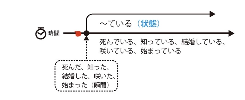 死にかけている と 死んでいている はどう違いますか Hinative