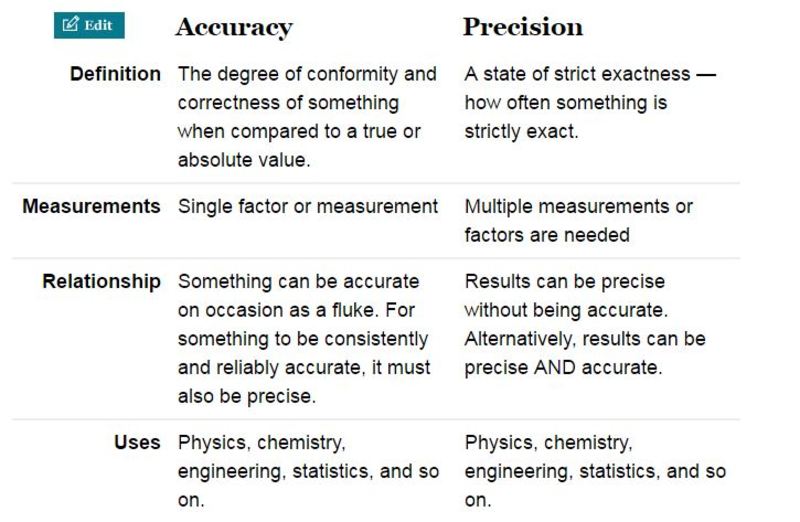 precise和accurate有什么区别如果难以说明的话请教我一下例句