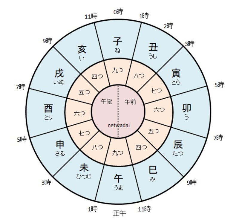 午一つ時 午二つ時 午三つ時 午四つ時 の読み方を教えてください Hinative