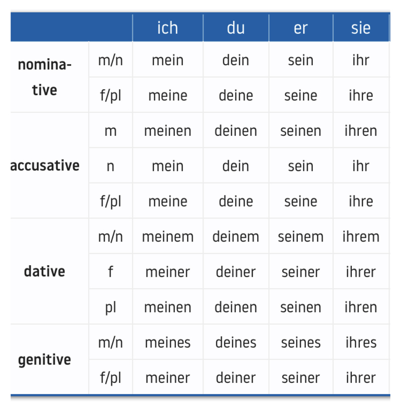 how do you say the possessive pronouns in german so: my, our, your, his ...