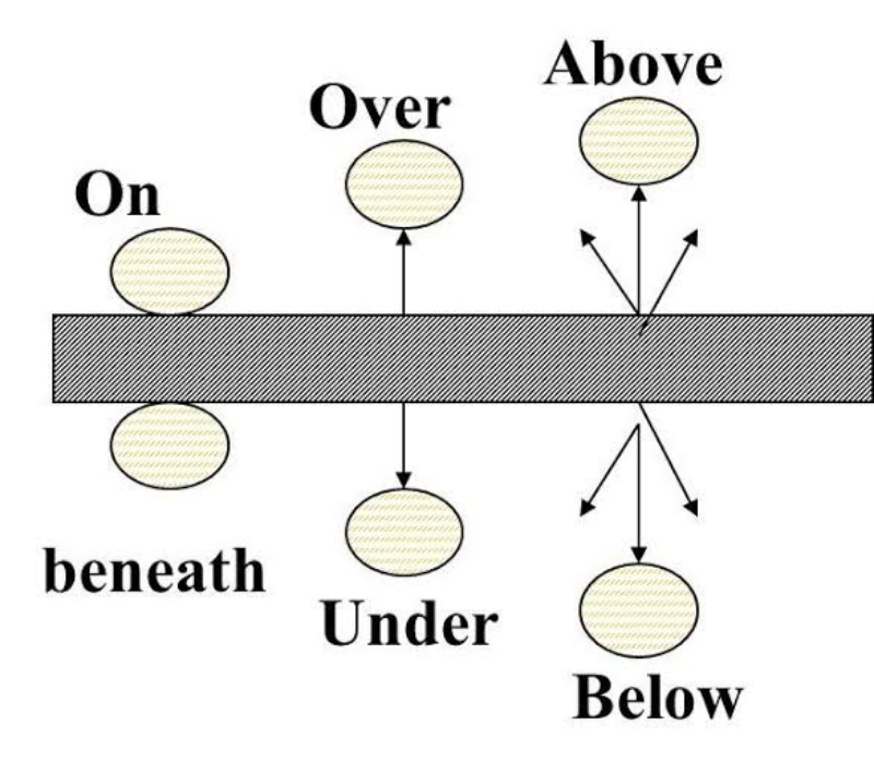 Difference between 'under', below', 'beneath' and 'underneath